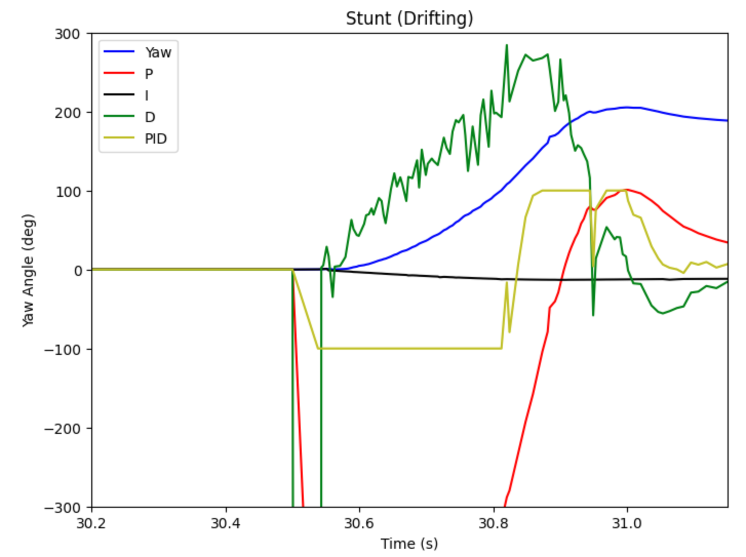 stunt graph